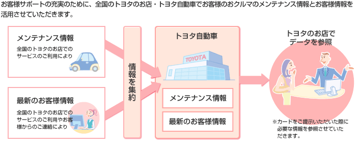 toyota.jp アフターサービス ｜ トヨタサービスカード ｜ お客様 