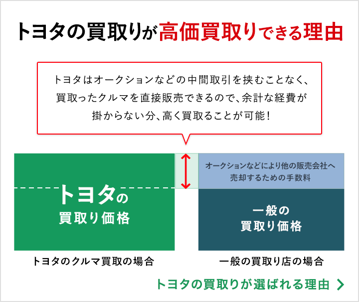 車買取り 車売るなら トヨタのクルマ買取 トヨタ自動車webサイト