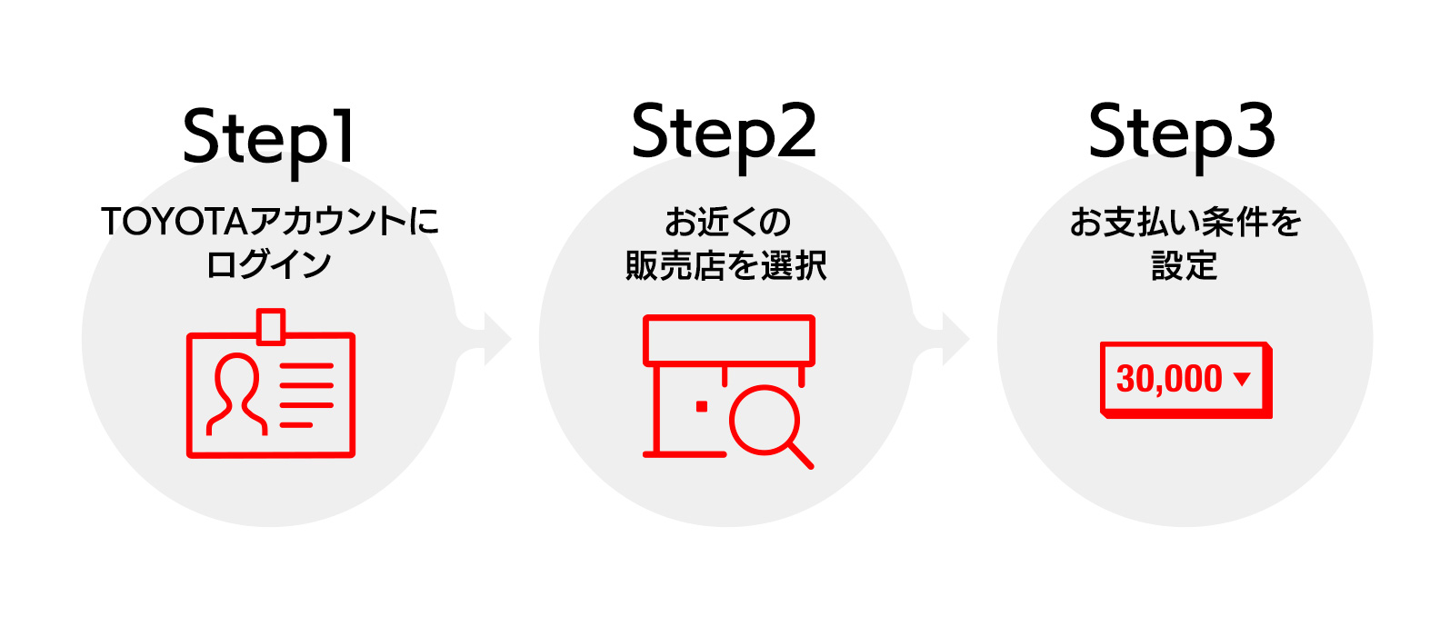 STEP1:TOYOTAアカウントにログイン STEP2:お近くの販売店を選択 STEP3:お支払い条件を設定