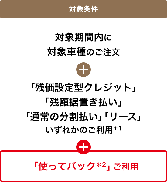 対象条件：対象期間内に対象車種のご注文＋「残価設定型クレジット」「残額据置き払い」「通常の分割払い」「リース」いずれかのご利用＊1＋「使ってバック＊2」ご利用