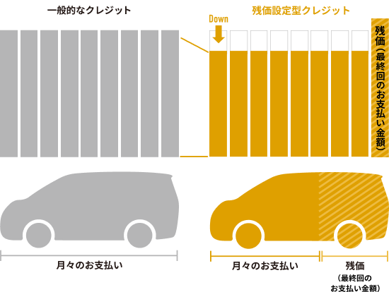 一般的なクレジットと残価設定型クレジットの違い。一般的なクレジットは月々のお支払いのみ。残価設定型クレジットは月々のお支払い＋残価（最終回のお支払い金額）。