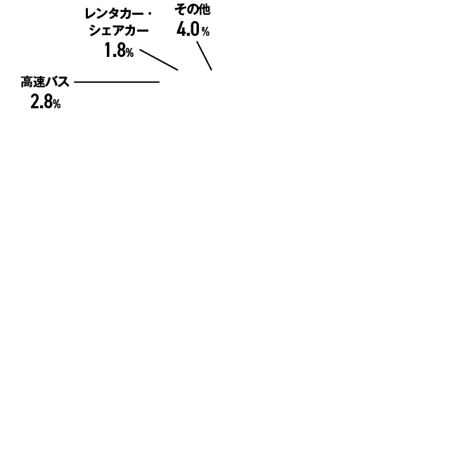 帰省の交通手段