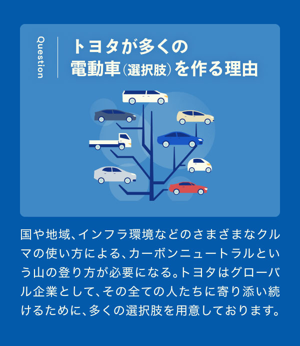 【トヨタが多くの電動車（選択肢）を作る理由】国や地域、インフラ環境などのさまざまなクルマの使い方による、カーボンニュートラルという山の登り方が必要になる。トヨタはグローバル企業として、その全ての人たちに寄り添い続けるために、多くの選択肢を用意しております。