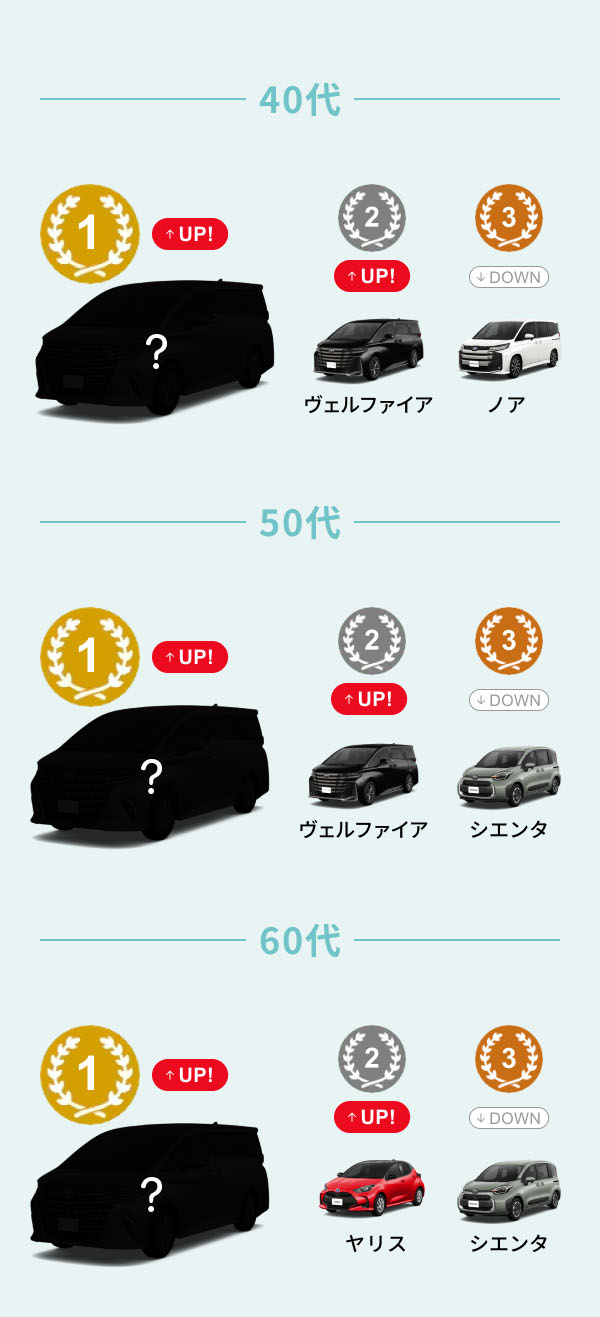 40代ーーー 1位（↑UP）：？ 2位（↑UP）：ヴェルファイア 3位（↓DOWN）：ノア 50代ーーー 1位（↑UP）：？ 2位（↑UP）：ヴェルファイア 3位（↓DOWN）：シエンタ 60代以上ーーー 1位（↑UP）：？ 2位（↑UP）：ヤリス 3位（↓DOWN）：シエンタ