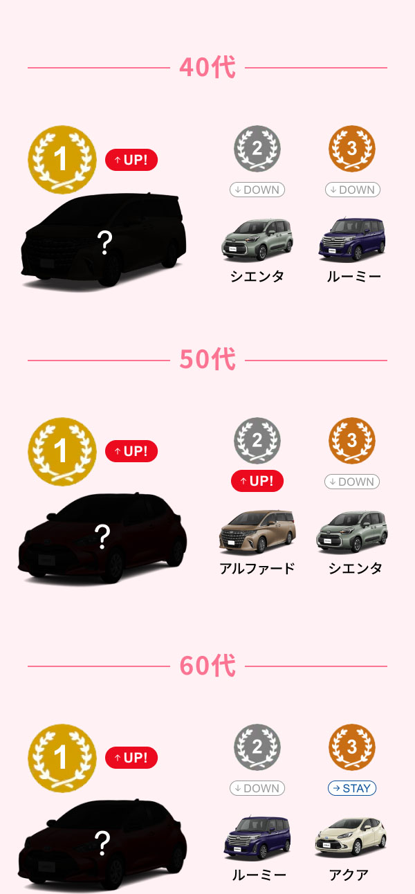 40代ーーー 1位（↑UP）：？ 2位（↓DOWN）：シエンタ 3位（↓DOWN）：ルーミー 50代ーーー 1位（↑UP）：？ 2位（↑UP）：アルファード 3位（↓DOWN）：シエンタ 60代以上ーーー 1位（↑UP）：？ 2位（↓DOWN）：ルーミー 3位（→STAY）：アクア