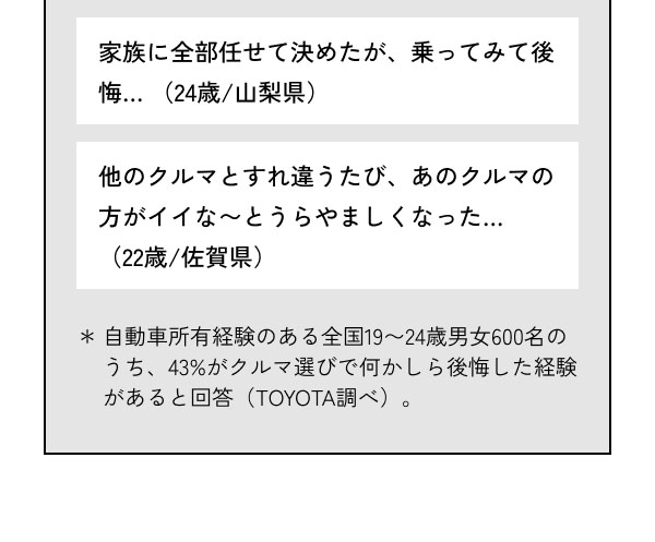 家族に全部任せて決めたが、乗ってみて後悔… （24歳/山梨県） 他のクルマとすれ違うたび、あのクルマの方がイイな〜とうらやましくなった… （22歳/佐賀県）  ＊自動車所有経験のある全国19〜24歳男女600名のうち、43%がクルマ選びで何かしら後悔した経験があると回答（TOYOTA調べ）。