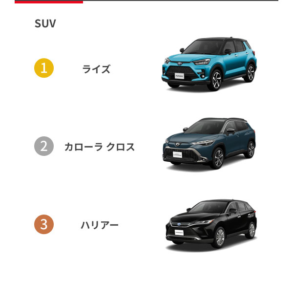 [SUV] 1位：ライズ 2位：カローラ クロス 3位：ハリアー