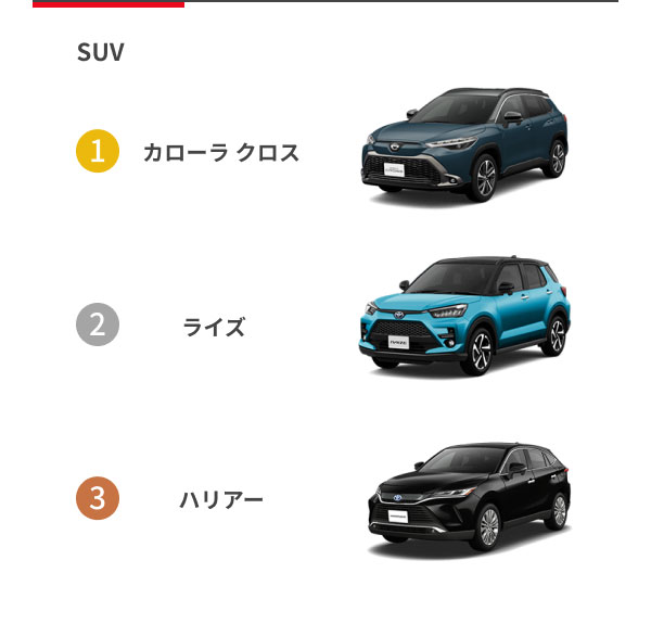 [SUV] 1位：カローラ クロス 2位：ライズ 3位：ハリアー