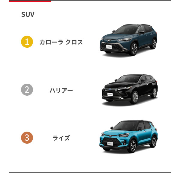 [SUV] 1位：カローラ クロス 2位：ハリアー 3位：ライズ