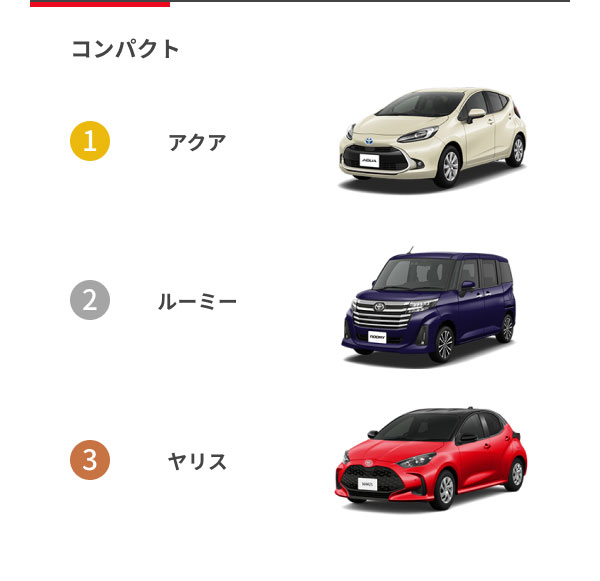 [コンパクト] 1位：アクア 2位：ルーミー 3位：ヤリス