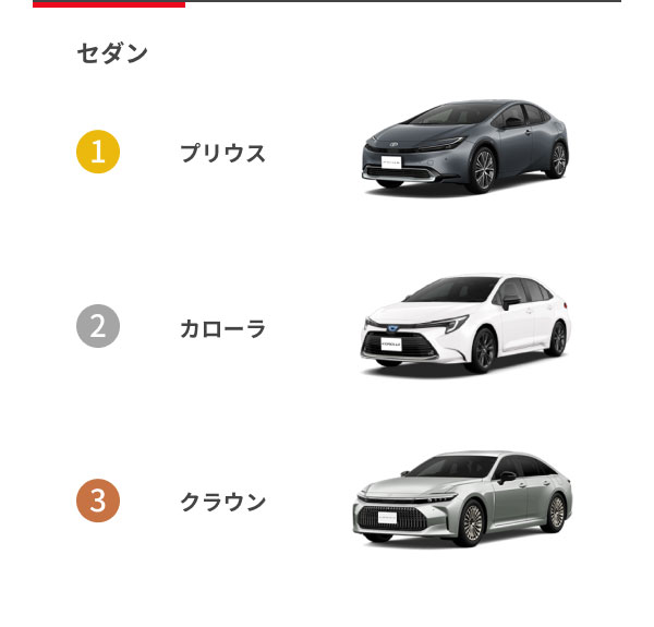 [セダン] 1位：プリウス 2位：カローラ 3位：クラウン
