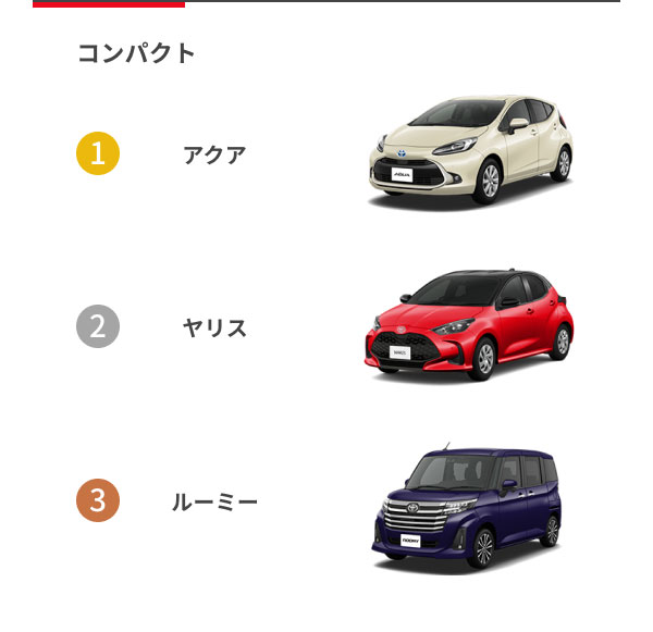[コンパクト] 1位：アクア 2位：ヤリス 3位：ルーミー