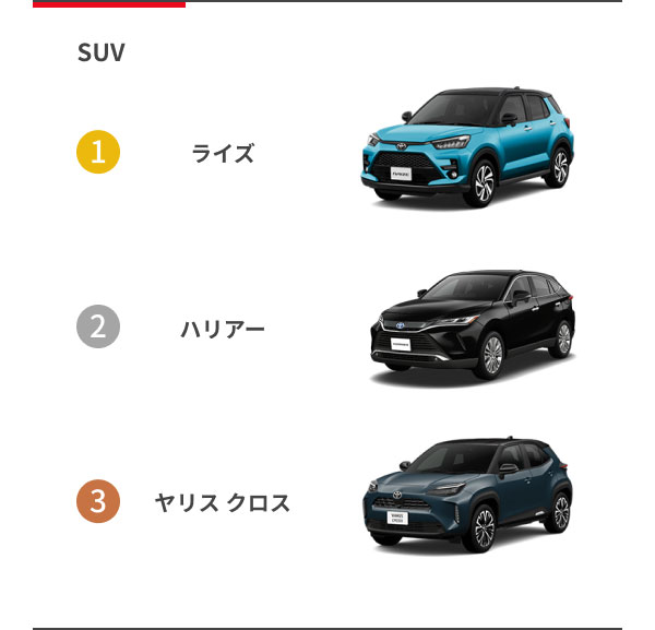 [SUV] 1位：ライズ 2位：ハリアー 3位：ヤリス クロス