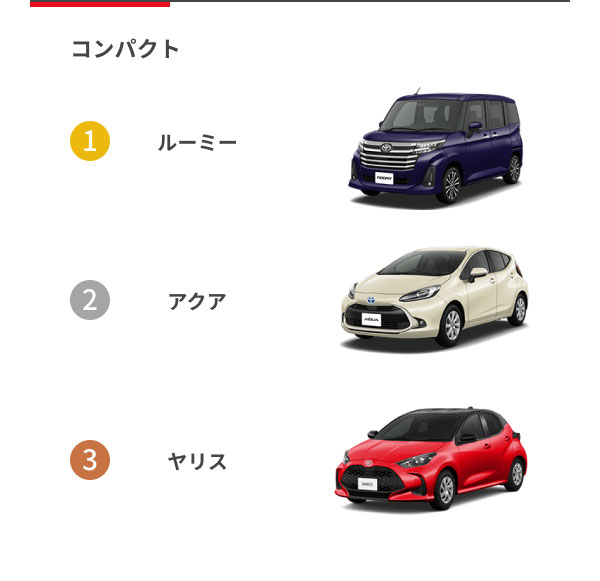 [コンパクト] 1位：ルーミー 2位：アクア 3位：ヤリス