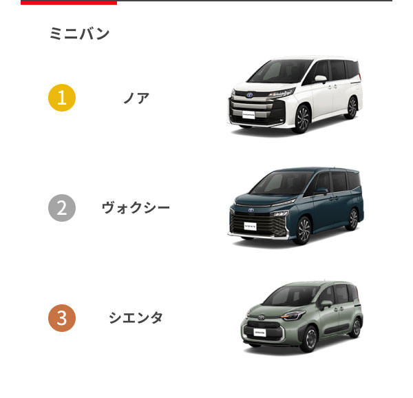 [ミニバン] 1位：ノア 2位：ヴォクシー 3位：シエンタ