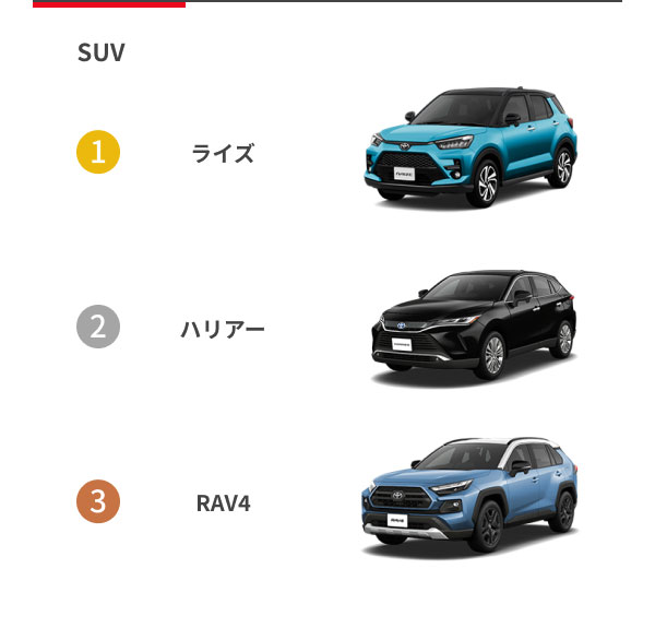 [SUV] 1位：ライズ 2位：ハリアー 3位：RAV4