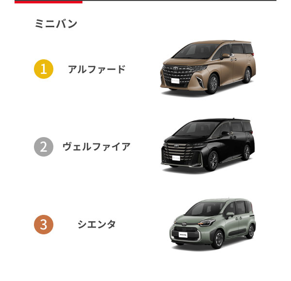 [ミニバン] 1位：アルファード 2位：ヴェルファイア 3位：シエンタ