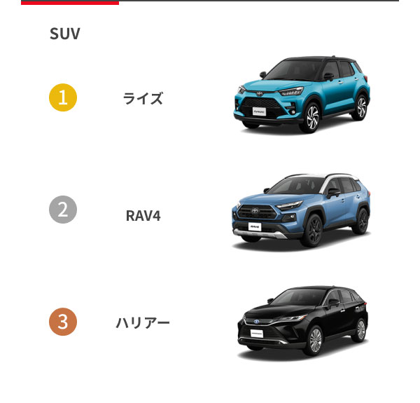 [SUV] 1位：ライズ 2位：RAV4 3位：ハリアー