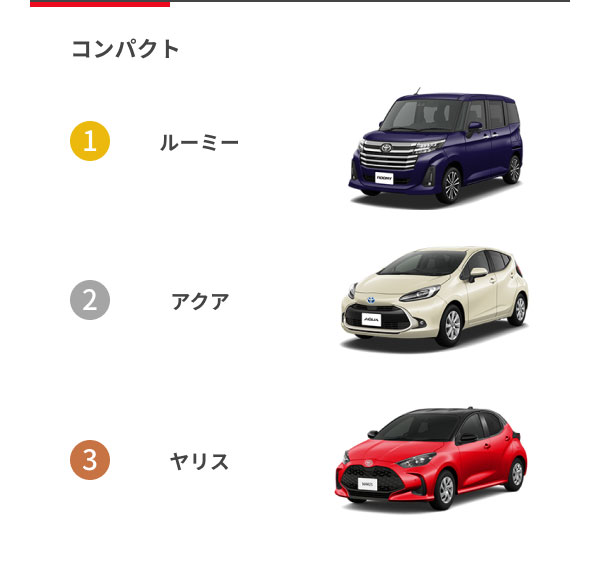 [コンパクト] 1位：ルーミー 2位：アクア 3位：ヤリス