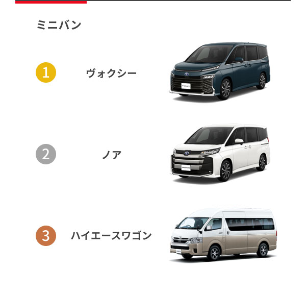 [ミニバン] 1位：ヴォクシー 2位：ノア 3位：ハイエースワゴン