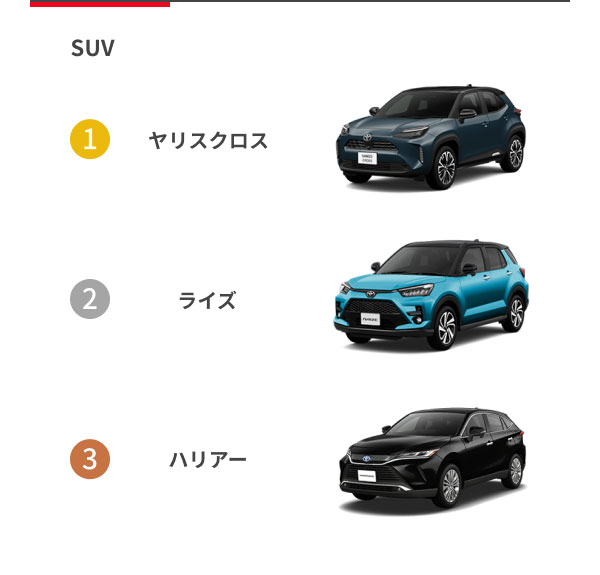 [SUV] 1位：ヤリスクロス 2位：ライズ 3位：ハリアー