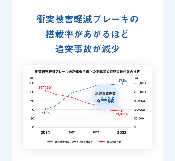 衝突被害軽減ブレーキの搭載率があがるほど追突事故が減少 [グラフ]