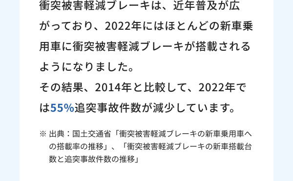 衝突被害軽減ブレーキは、近年普及が広がっており、2022年にはほとんどの新車乗用車に衝突被害軽減ブレーキが搭載されるようになりました。その結果、2014年と比較して、2022年では55%追突事故件数が減少しています。 ※出典：国土交通省「衝突被害軽減ブレーキの新車乗用車への搭載率の推移」、「衝突被害軽減ブレーキの新車搭載台数と追突事故件数の推移」