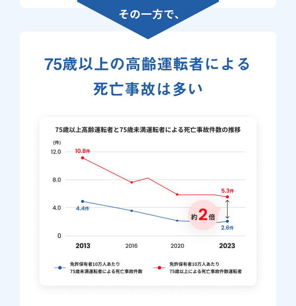 その一方で、75歳以上の高齢運転者による死亡事故は多い [グラフ]