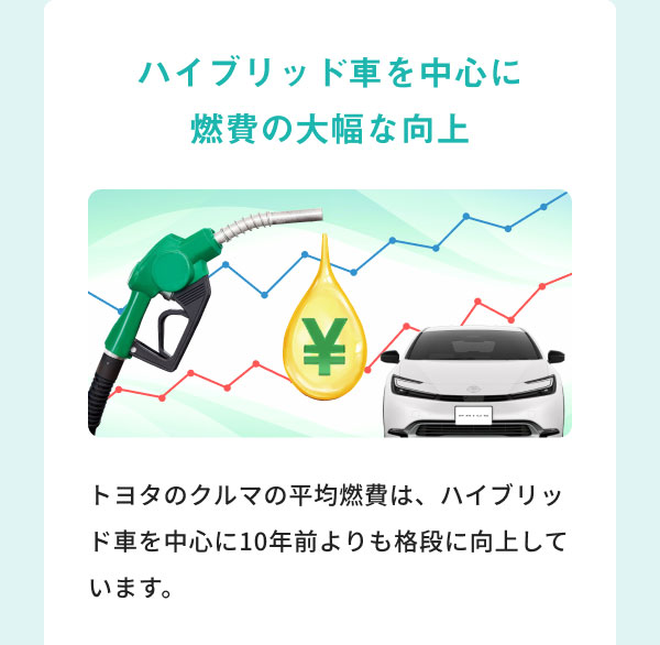 ハイブリッド車を中心に燃費の大幅な向上 [画像] トヨタのクルマの平均燃費は、ハイブリッド車を中心に10年前よりも格段に向上しています。