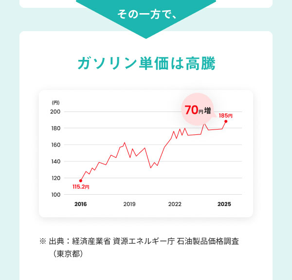 その一方で、ガソリン単価は高騰 [グラフ] ※出典：経済産業省 資源エネルギー庁 石油製品価格調査（東京都）