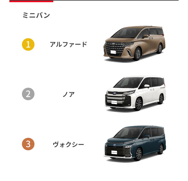 [ミニバン] 1位：アルファード 2位：ノア 3位：ヴォクシー