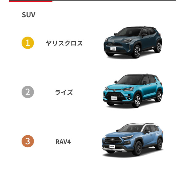 [SUV] 1位：ヤリスクロス 2位：ライズ 3位：RAV4