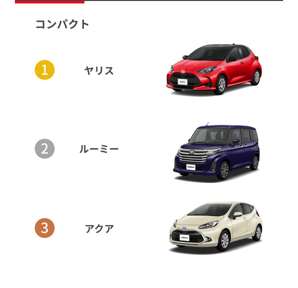 [コンパクト] 1位：ヤリス 2位：ルーミー 3位：アクア