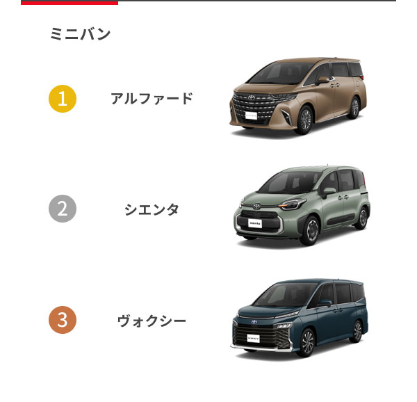 [ミニバン] 1位：アルファード 2位：シエンタ 3位：ヴォクシー