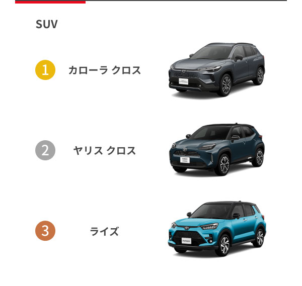 [SUV] 1位：カローラ クロス 2位：ヤリス クロス 3位：ライズ