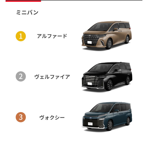 [ミニバン] 1位：アルファード 2位：ヴェルファイア 3位：ヴォクシー