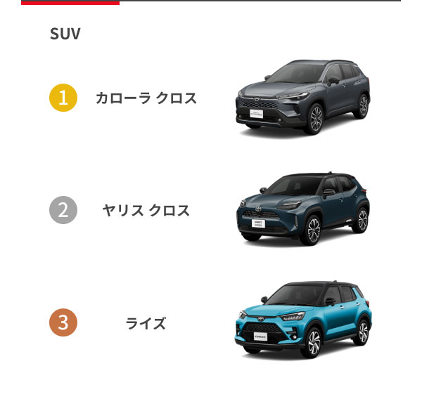 [SUV] 1位：カローラ クロス 2位：ヤリス クロス 3位：ライズ