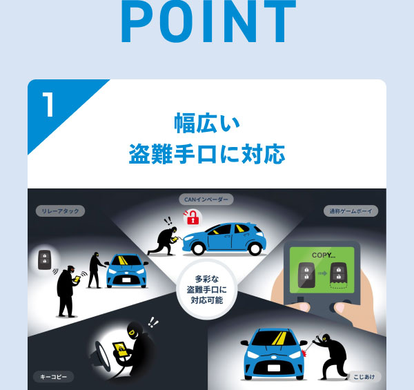 POINT 1 幅広い盗難手口に対応 多様な盗難手口に対応可能 リレーアタック CANインベーダー 通称ゲームボーイ こじあけ キーコピー