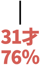 31才…76%