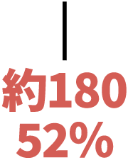 約180…52%