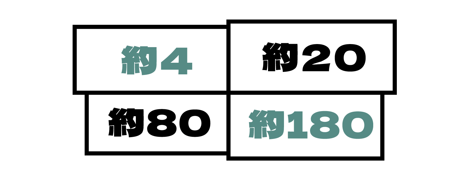 約4/約20/約80/約180