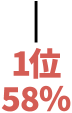1位…58%