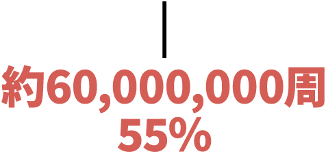 約60,000,000周…55%