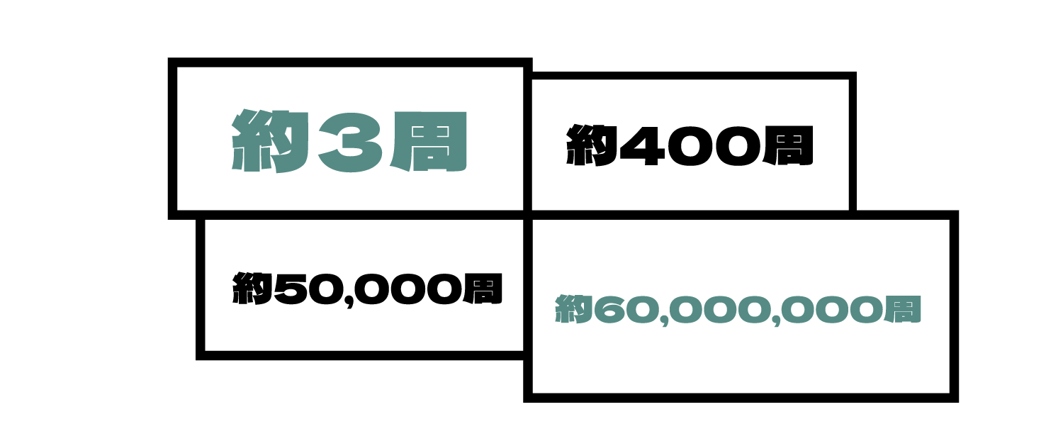 約3周/約400周/約50,000周/約60,000,000周