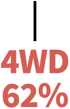 4WD…62%