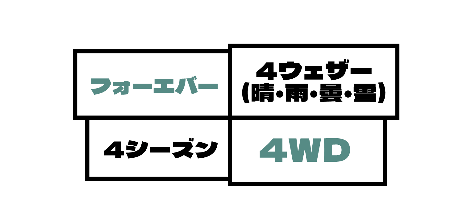 フォーエバー/４ウェザー(晴・雨・曇・雪)/4シーズン/4WD
