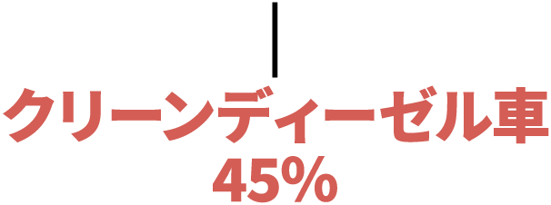 クリーンディーゼル車…45%