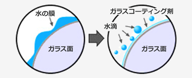 トヨタ アフターサービス | カーケア | カーケアグッズ | ウインドゥ | ガラスコート | トヨタ自動車WEBサイト