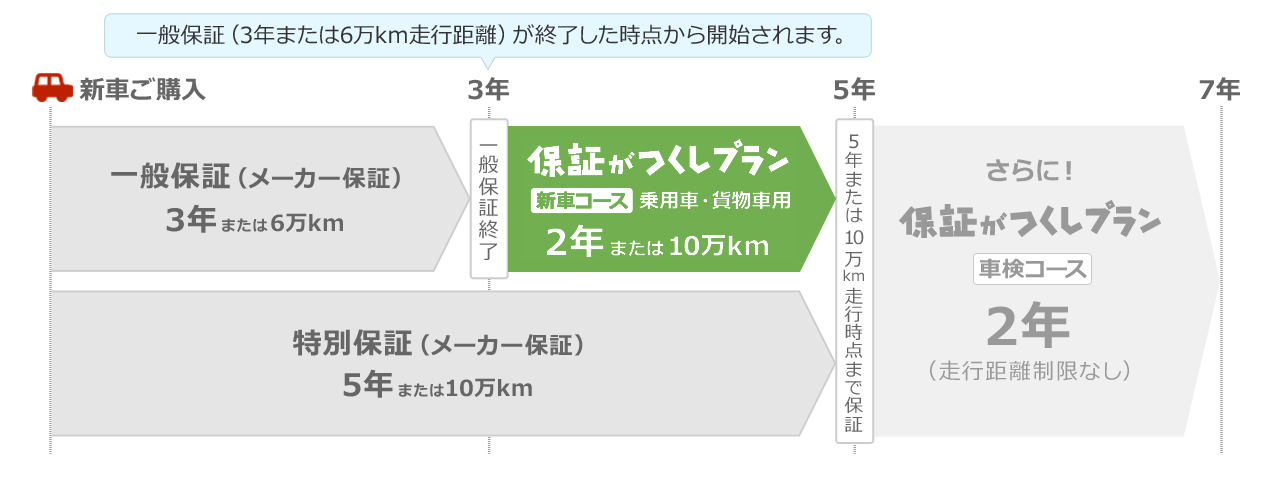 保証がつくしプラン（新車コース）は、一般保証（3年または6万km走行距離）が終了した時点から開始されます。