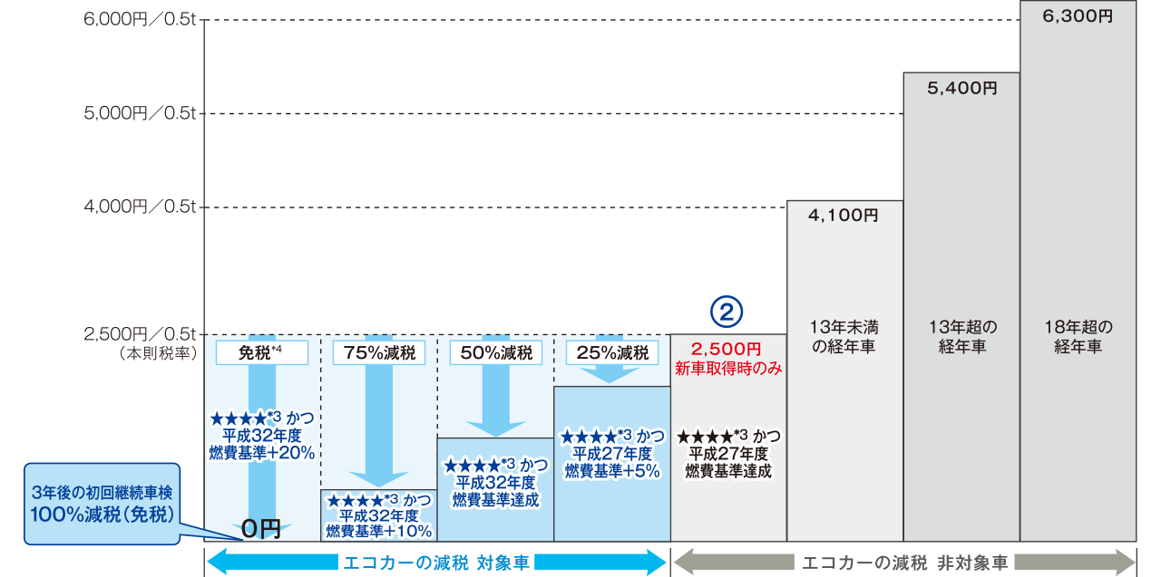 自動車重量税の変更ポイント